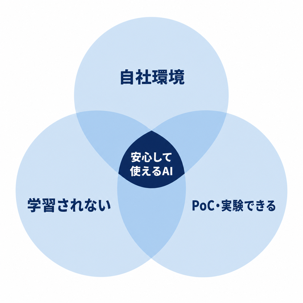 セキュアな自社AI環境のイメージ図