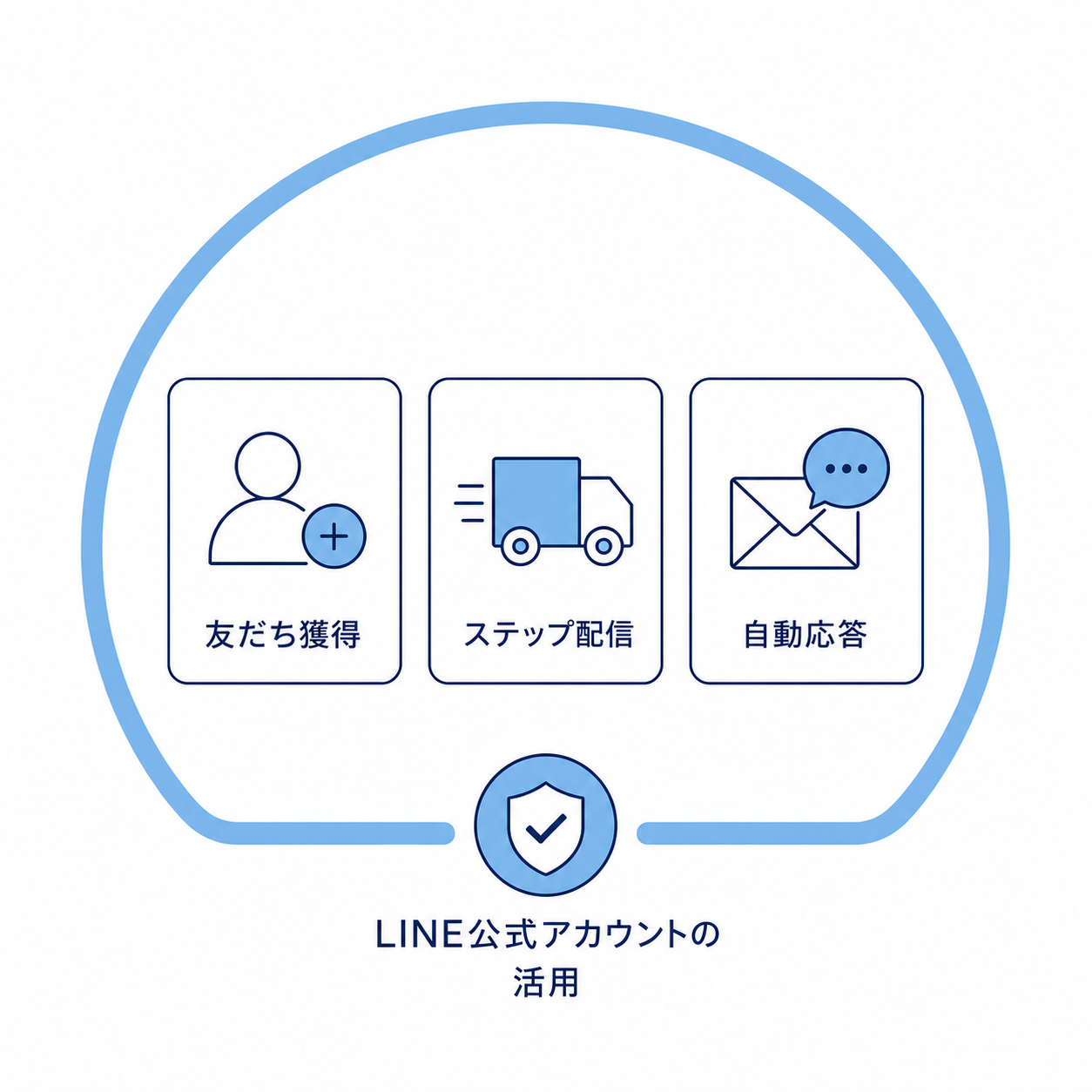 LINE公式アカウントの活用フロー概念図