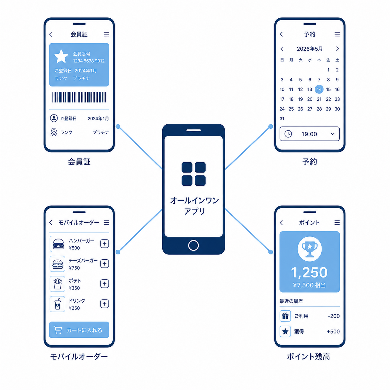 ミニアプリで実現する4つの顧客体験