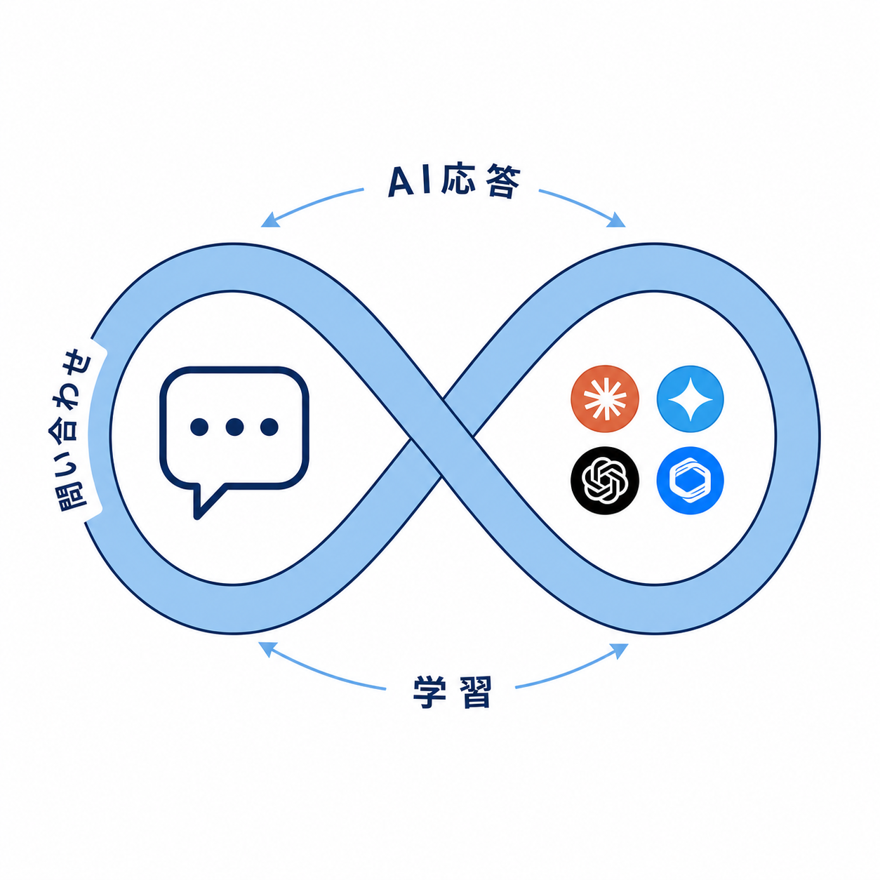 LINE × AI の自動応答ループ