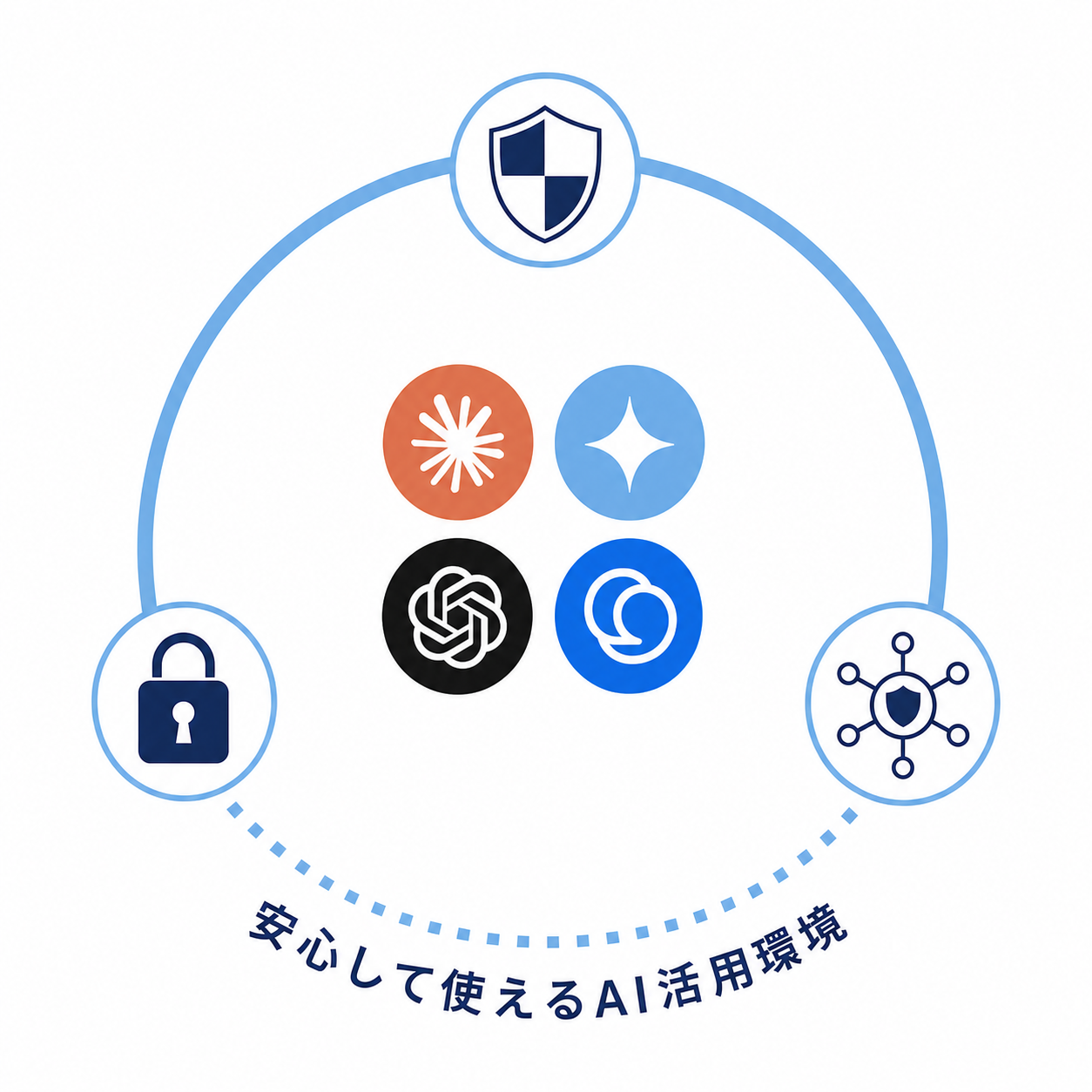AI を安全に活用するシールド・Zero Trust の包む円弧